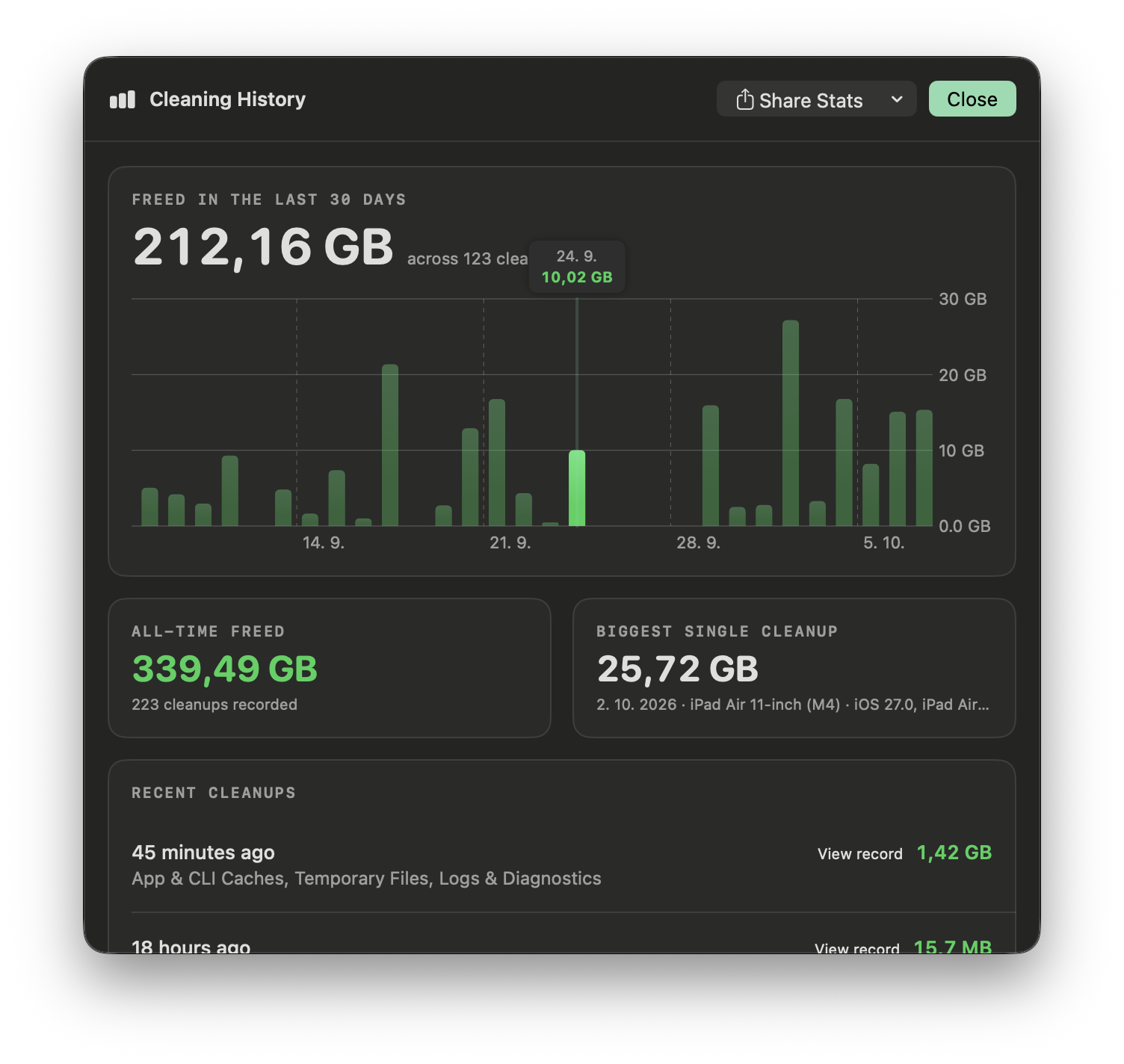 Cleaning History window. A chart shows 212.16 GB freed in the last 30 days, plus all-time freed and the biggest single cleanup.